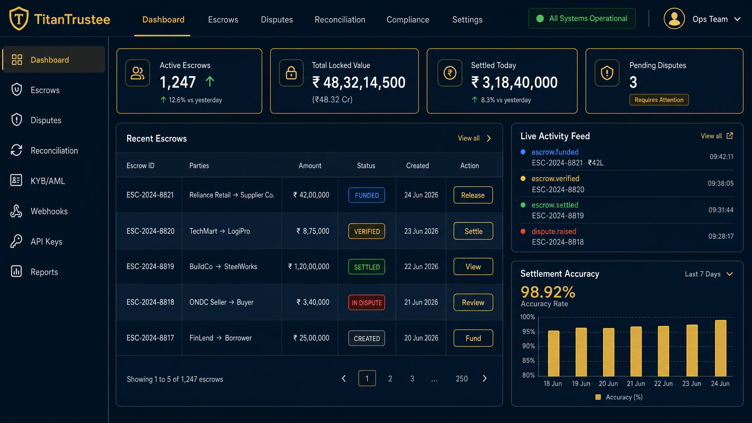 TitanTrustee operator dashboard — escrow list, status pipeline, ledger balance, and live activity feed